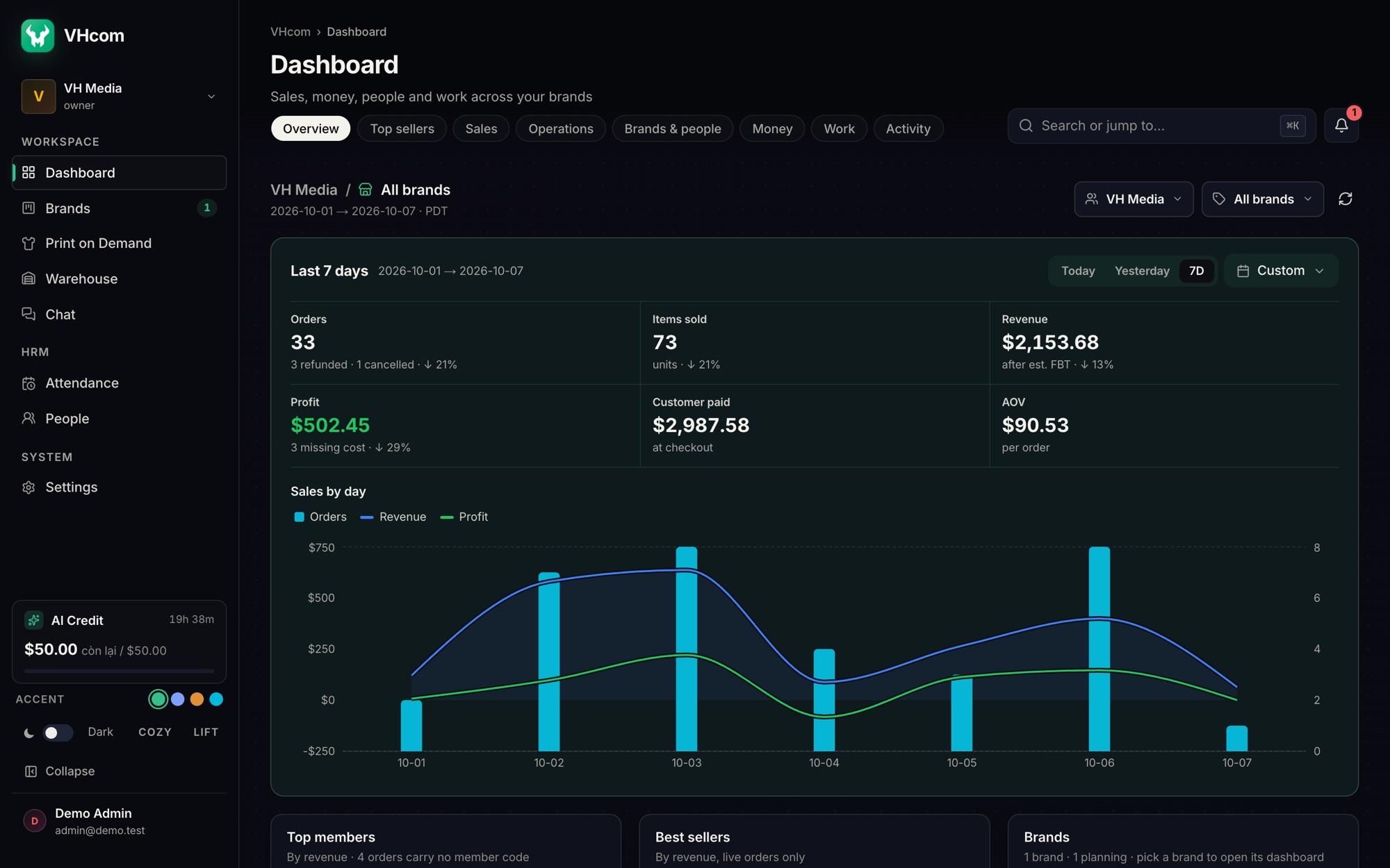 The VHcom dashboard: orders, items sold, revenue, profit and average order value for the last seven days, with a sales-by-day chart.